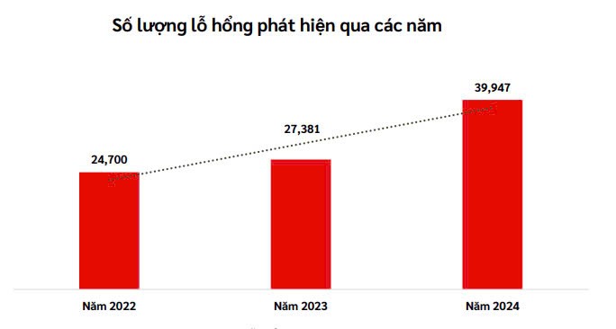 Viettel Cyber Security nhận định các cuộc tấn công mạng gia tăng số lượng và các phương thức, quy mô tấn công ngày càng tinh vi. So luong lo hong phat hien theo nam.jpg
