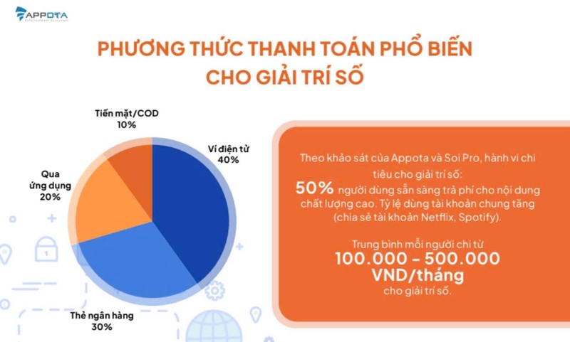 Biểu đồ Các phương thức thanh toán phổ biến cho nhu cầu giải trí số. Ảnh chụp màn hình. Ap2.jpg