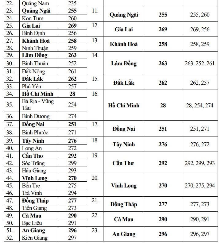Mã vùng 52 tỉnh, thành phố trước sắp xếp và mã vùng dự kiến của 23 tỉnh thành sau sắp xếp. 1114.jpg