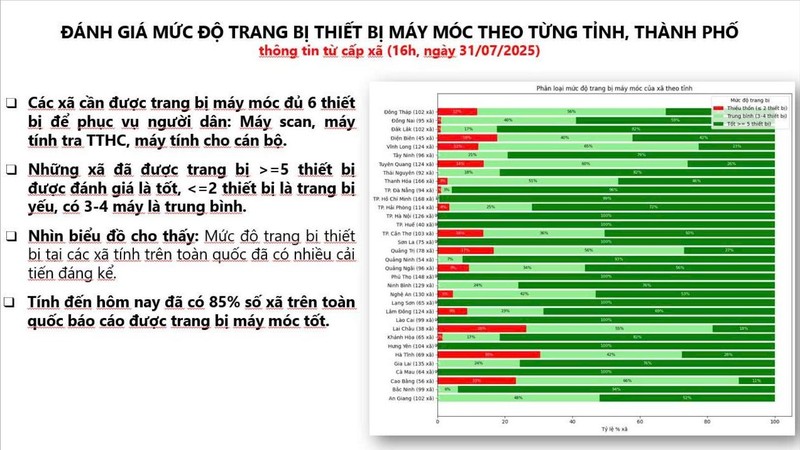 Tỷ lệ các tỉnh thành được trang bị máy móc thiết bị từ trung bình đến tốt khá cao. Ảnh: Trung tâm Giám sát, điều hành KH02 z6862812587743_a8a056e8f0d1ed09b03bb4efbefc1c4f.jpg