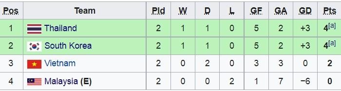 Bảng xếp hạng bảng C sau 2 lượt trận