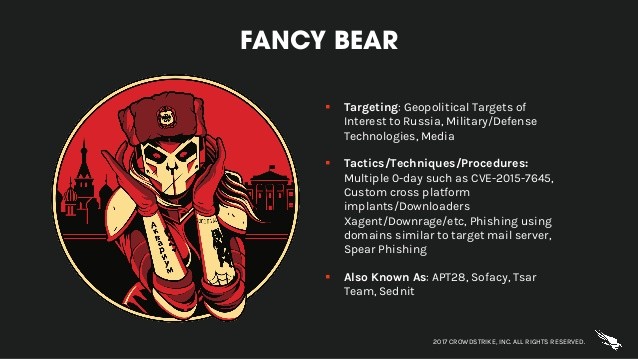Nhóm hacker "Fancy Bear" còn được biết đến với biệt danh APT28, Sofacy, Tsar Team, Sednit
