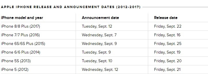 Biểu đồ về lịch ra iPhone mới hàng năm của Apple