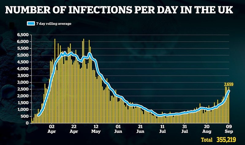 Số ca nhiễm mới mỗi ngày ở Anh (Ảnh: DailyMail)