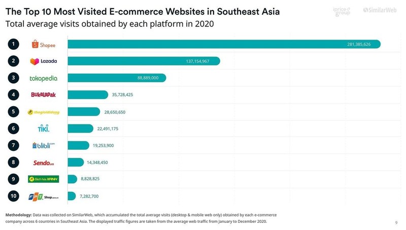 Top 10 sàn thương mại điện tử có lượng truy cập website trung bình năm 2020 lớn nhất Đông Nam Á. Nguồn và đồ họa: iPrice.