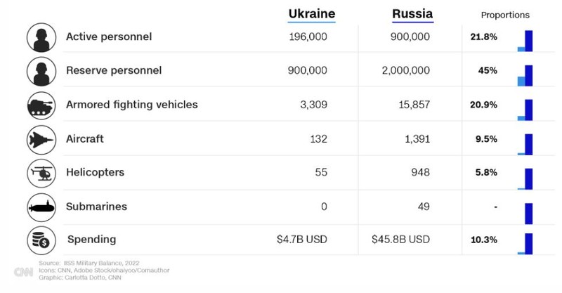 Những con số thống kê về sức mạnh quân sự của Nga và Ukraine (Ảnh: CNN) Những con số thống kê về sức mạnh quân sự của Nga và Ukraine (Ảnh: CNN)