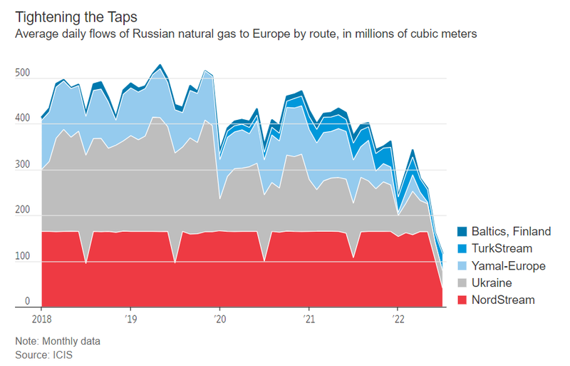 Lượng khí đốt mà Nga cung cấp cho châu Âu mỗi ngày, tính bằng triệu mét khối (Ảnh: WSJ) Lượng khí đốt mà Nga cung cấp cho châu Âu mỗi ngày, tính bằng triệu mét khối (Ảnh: WSJ)