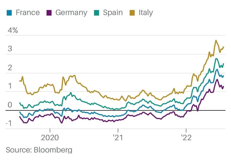 Lãi suất trái phiếu của Italy và Tây Ban Nha cao hơn so với Đức và Pháp, gây rắc rối cho ECB (Ảnh: Bloomberg) Lãi suất trái phiếu của Italy và Tây Ban Nha cao hơn so với Đức và Pháp, gây rắc rối cho ECB (Ảnh: Bloomberg)