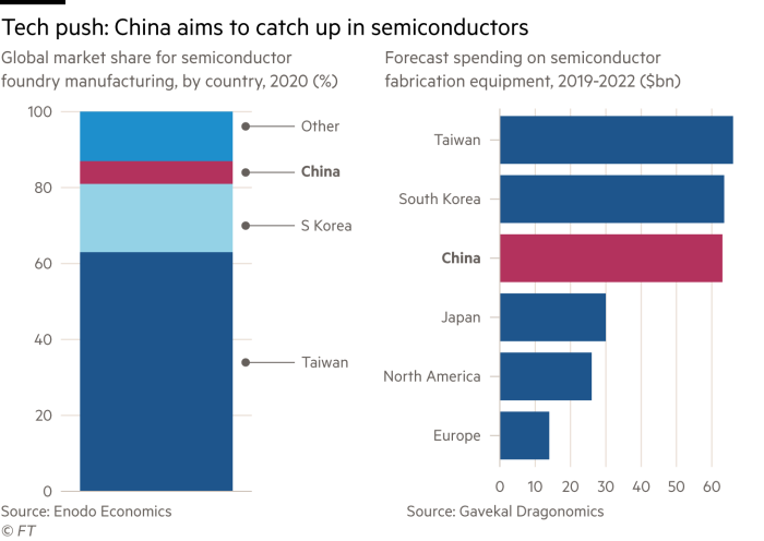 Trung Quốc đang dần bắt kịp trong cuộc đua về bán dẫn (Ảnh: FT) Trung Quốc đang dần bắt kịp trong cuộc đua về bán dẫn (Ảnh: FT)