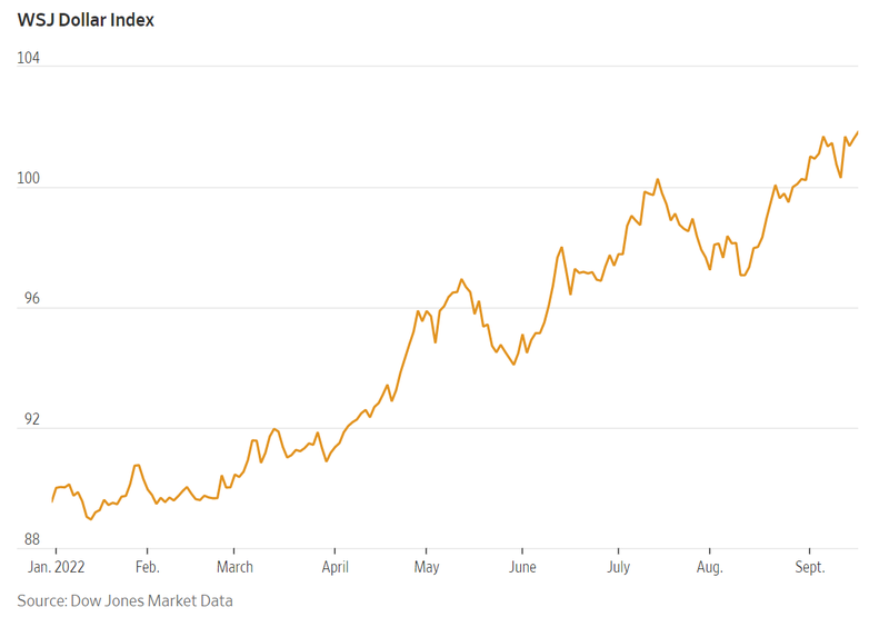 Sự thay đổi trong chỉ số USD của WSJ (Ảnh: Dow Jones) Sự thay đổi trong chỉ số USD của WSJ (Ảnh: Dow Jones)
