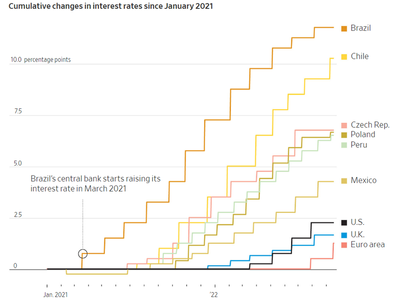 Sự thay đổi trong lãi suất ở một số quốc gia, tính từ tháng 1/2021 (Ảnh: Bank of International Settlements) Sự thay đổi trong lãi suất ở một số quốc gia, tính từ tháng 1/2021 (Ảnh: Bank of International Settlements)