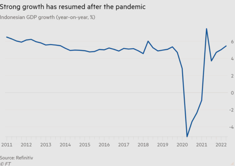Đà tăng trưởng mạnh mẽ của Indonesia được phục hồi sau đại dịch (Ảnh: FT) Đà tăng trưởng mạnh mẽ của Indonesia được phục hồi sau đại dịch (Ảnh: FT)