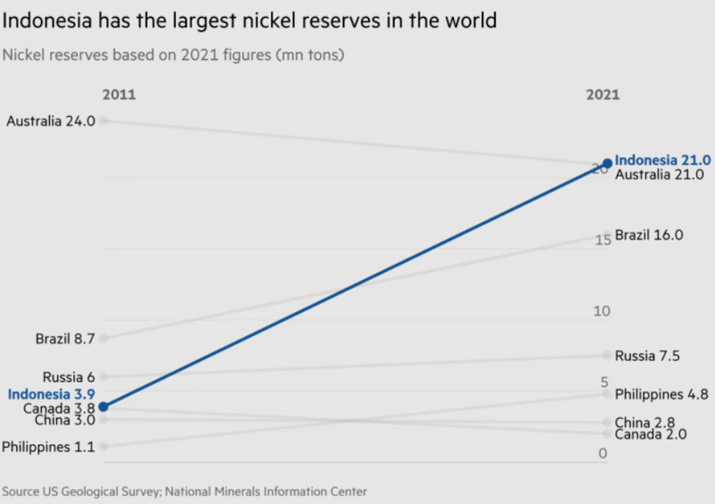 Indonesia có trữ lượng nickel lớn nhất thế giới (Ảnh: US Geological Survey) Indonesia có trữ lượng nickel lớn nhất thế giới (Ảnh: US Geological Survey)
