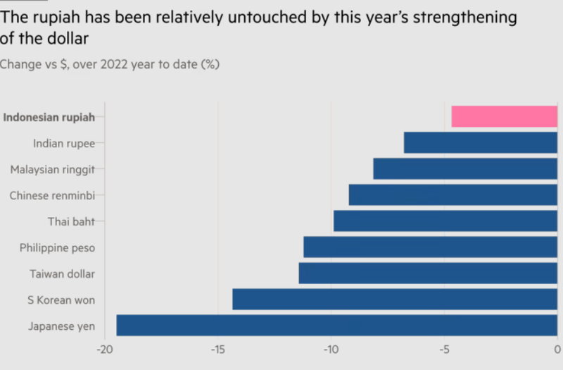 Đồng rupiah của Indonesia gần như không chịu tác động bởi đồng USD mạnh trong năm nay (Ảnh: FT) Đồng rupiah của Indonesia gần như không chịu tác động bởi đồng USD mạnh trong năm nay (Ảnh: FT)