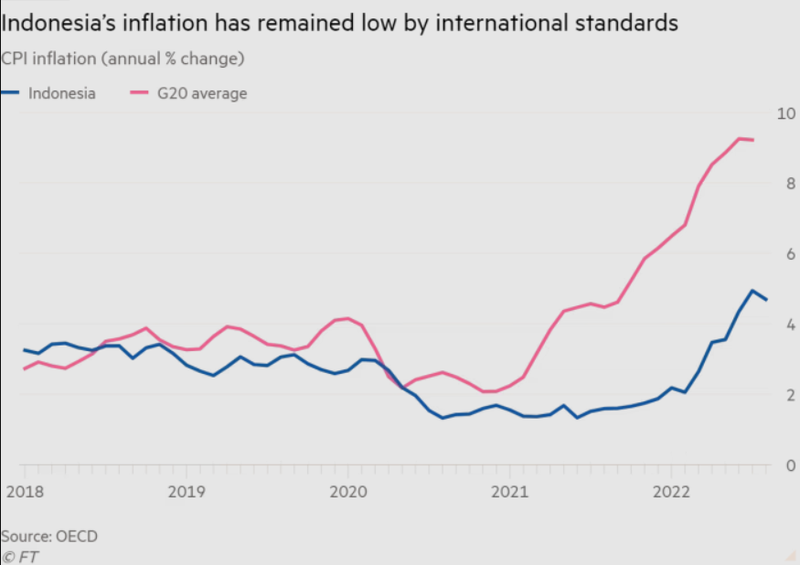 Lạm phát của Indonesia vẫn ở mức thấp, theo tiêu chuẩn quốc tế (Ảnh: FT) Lạm phát của Indonesia vẫn ở mức thấp, theo tiêu chuẩn quốc tế (Ảnh: FT)