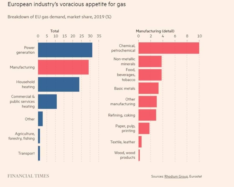 Ngành công nghiệp châu Âu chật vật vì 'cơn khát' năng lượng như thế... ảnh 3 Ngành công nghiệp châu Âu chật vật vì 'cơn khát' năng lượng như thế... ảnh 3