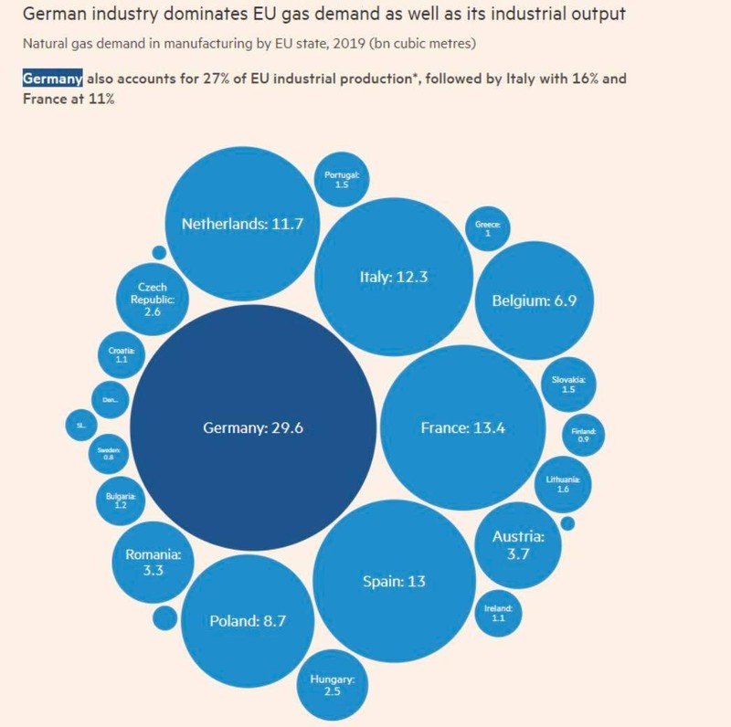 Ngành công nghiệp châu Âu chật vật vì 'cơn khát' năng lượng như thế... ảnh 9 Ngành công nghiệp châu Âu chật vật vì 'cơn khát' năng lượng như thế... ảnh 9