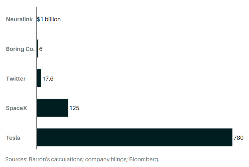 Elon Musk sở hữu 5 công ty có giá trị vốn hóa thị trường trên 1 tỉ USD (Ảnh: Bloomberg) Elon Musk sở hữu 5 công ty có giá trị vốn hóa thị trường trên 1 tỉ USD (Ảnh: Bloomberg)