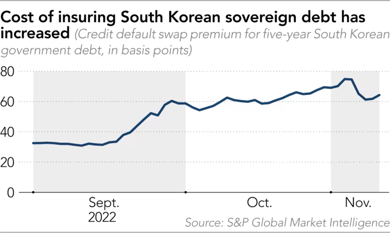 Chi phí hoán đổi nợ tín dụng kỳ hạn 5 năm của trái phiếu chính phủ Hàn Quốc tăng (Ảnh: S&P Global Market Intelligence) Chi phí hoán đổi nợ tín dụng kỳ hạn 5 năm của trái phiếu chính phủ Hàn Quốc tăng (Ảnh: S&P Global Market Intelligence)