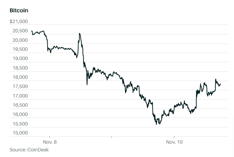 Sự sụp đổ của FTX tác động mạnh tới giá Bitcoin (Ảnh: CoinDesk) Sự sụp đổ của FTX tác động mạnh tới giá Bitcoin (Ảnh: CoinDesk)