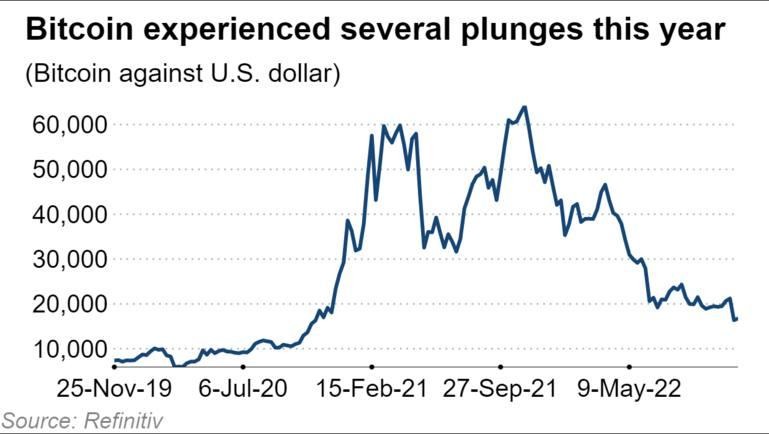 Bitcoin đã trải qua nhiều đợt sụt giá trong năm nay (Ảnh: Refinitiv)