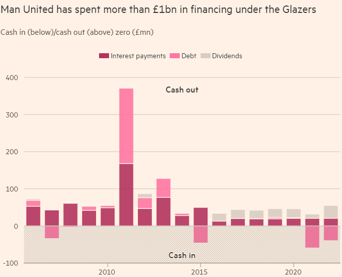 MU đã chi hơn 1 tỉ bảng dưới thời Glazer (Ảnh: FT) MU đã chi hơn 1 tỉ bảng dưới thời Glazer (Ảnh: FT)