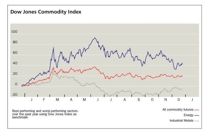 Chỉ số giá các loại hàng hóa, năng lượng và kim loại công nghiệp của Dow Jones trong năm nay (Ảnh: Barrons)