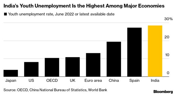 Tỷ lệ thất nghiệp của giới trẻ Ấn Độ thuộc hàng cao nhất trong số các nền kinh tế lớn (Ảnh: OECD) Tỷ lệ thất nghiệp của giới trẻ Ấn Độ thuộc hàng cao nhất trong số các nền kinh tế lớn (Ảnh: OECD)