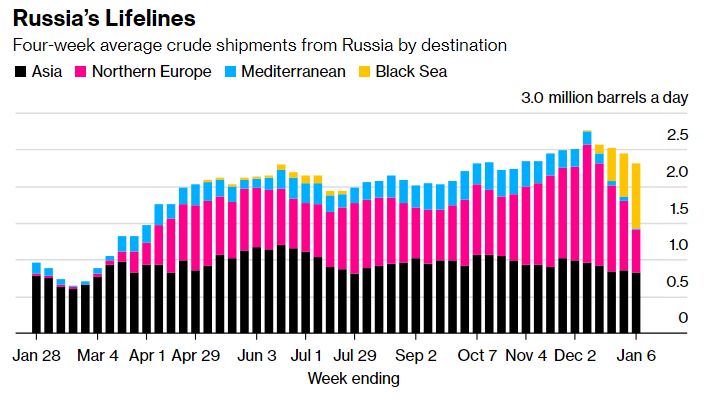 Lượng xuất khẩu dầu thô trung bình của Nga tới các khu vực khác (Ảnh: Bloomberg) Lượng xuất khẩu dầu thô trung bình của Nga tới các khu vực khác (Ảnh: Bloomberg)