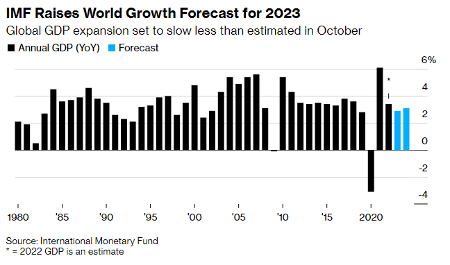 IMF nâng mức dự báo tăng trưởng toàn cầu trong năm 2023 (Ảnh: IMF) IMF nâng mức dự báo tăng trưởng toàn cầu trong năm 2023 (Ảnh: IMF)
