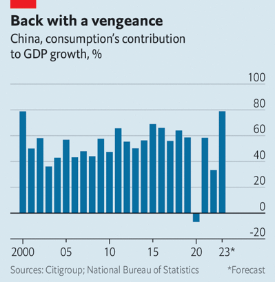 Đóng góp của tiêu dùng cho GDP của Trung Quốc (Ảnh: The Economist) Đóng góp của tiêu dùng cho GDP của Trung Quốc (Ảnh: The Economist)