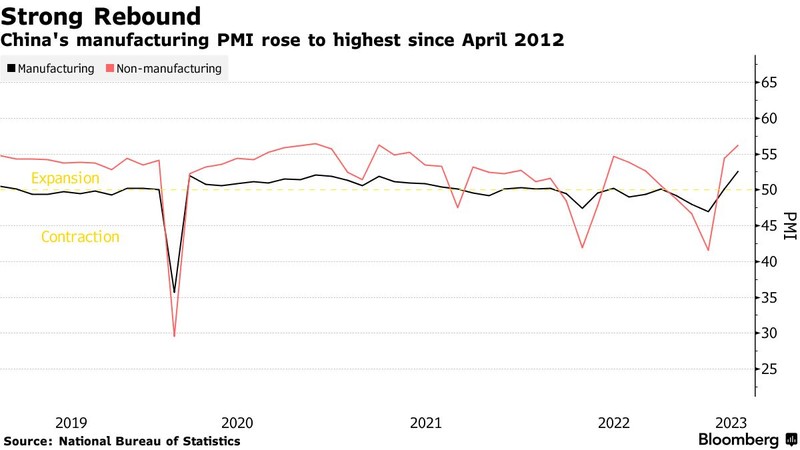 Chỉ số PMI của Trung Quốc tăng đến mức cao nhất kể từ tháng 4/2012 (Ảnh: Bloomberg) Chỉ số PMI của Trung Quốc tăng đến mức cao nhất kể từ tháng 4/2012 (Ảnh: Bloomberg)