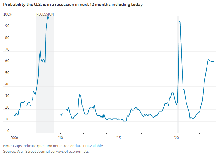 Khả năng nền kinh tế Mỹ trượt vào suy thoái trong vòng 12 tháng tới (Ảnh: WSJ)