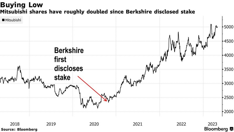 Giá cổ phiếu của Mitsubishi tăng gần gấp đôi kể từ khi Berkshire Hathaway công bố mua cổ phần (Ảnh: Bloomberg) Giá cổ phiếu của Mitsubishi tăng gần gấp đôi kể từ khi Berkshire Hathaway công bố mua cổ phần (Ảnh: Bloomberg)