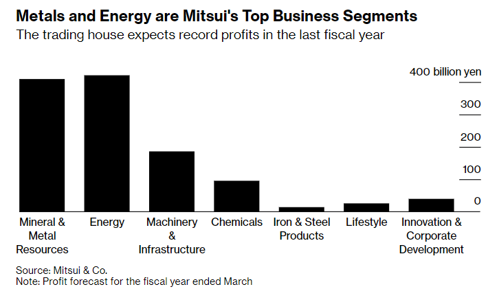 Kim loại và năng lượng hiện là mảng kinh doanh hàng đầu của Mitsui (Ảnh: Mitsui) Kim loại và năng lượng hiện là mảng kinh doanh hàng đầu của Mitsui (Ảnh: Mitsui)