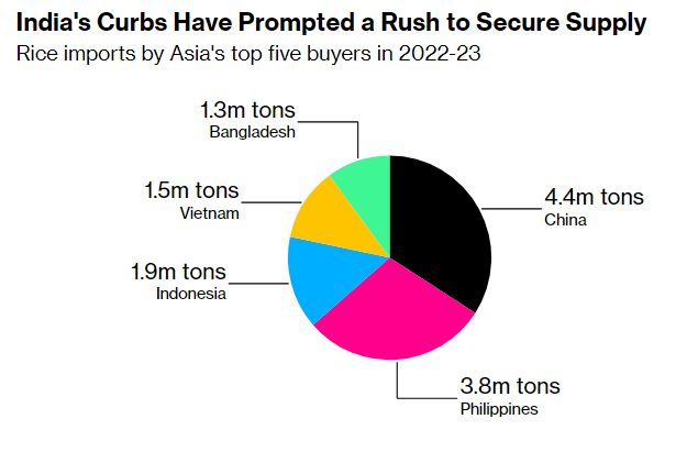 Lượng gạo nhập khẩu của 5 quốc gia trong giai đoạn 2002-2003 (Ảnh: Bloomberg) 1.png