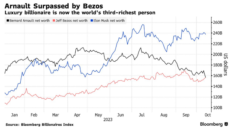 Bernard Arnault bị Jeff Bezos vượt mặt (Ảnh: Bloomberg) 1.png