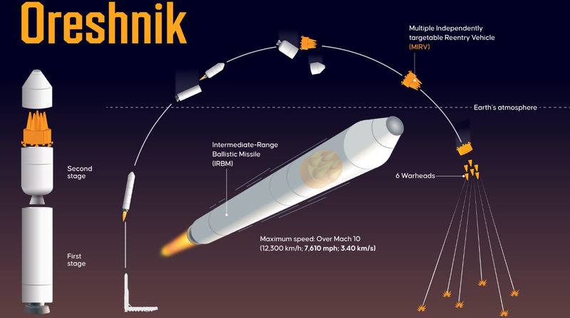 Ảnh đồ họa giải thích về tên lửa Oreshnik của Nga được tạo ra tại Ankara, Thổ Nhĩ Kỳ, vào ngày 29/11/2024. ảnh: Euractiv.