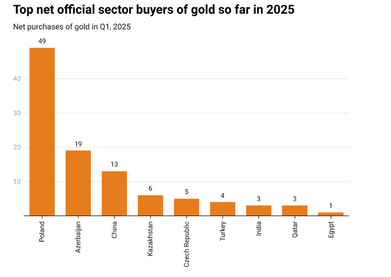 Các nước mua vàng nhiều nhất thế giới trong quý đầu năm 2025, tính theo tấn. Ảnh: WGC. Quốc gia ngồi trên núi vàng 300 tỷ USD nhưng quyết không bán dù nợ công chạm đỉnh 4.png