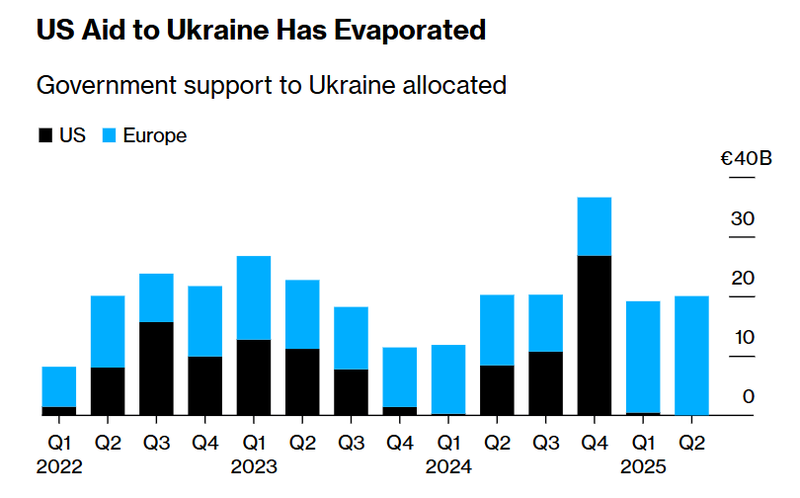 Viện trợ của Mỹ cho Ukraine đã không còn. Ảnh: Kiel. Châu Âu sử dụng tài sản đóng băng của Nga để hỗ trợ Ukraine như thế nào 2.png