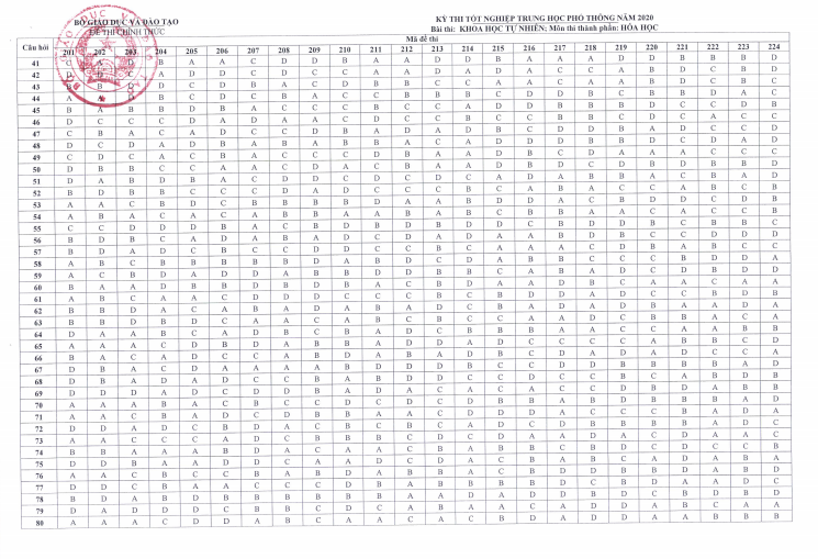 Đáp án chính thức tất cả mã đề môn Hóa học Đáp án chính thức tất cả mã đề môn Hóa học