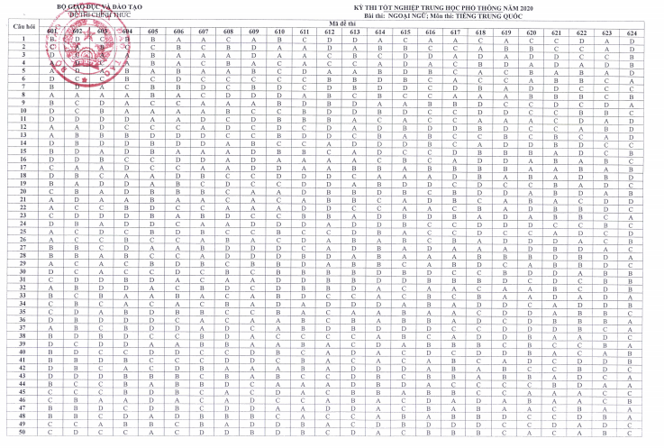 Đáp án chính thức tất cả mã đề môn tiếng Trung Đáp án chính thức tất cả mã đề môn tiếng Trung