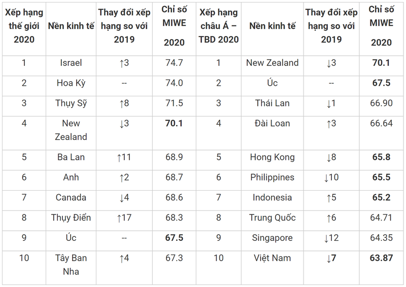 Bảng xếp hạng “Chỉ số nữ doanh nhân 2020” Bảng xếp hạng “Chỉ số nữ doanh nhân 2020”