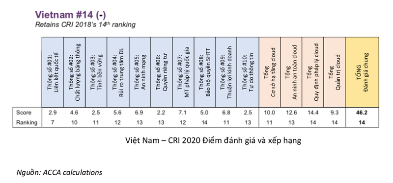 Thứ hạng của Việt Nam.