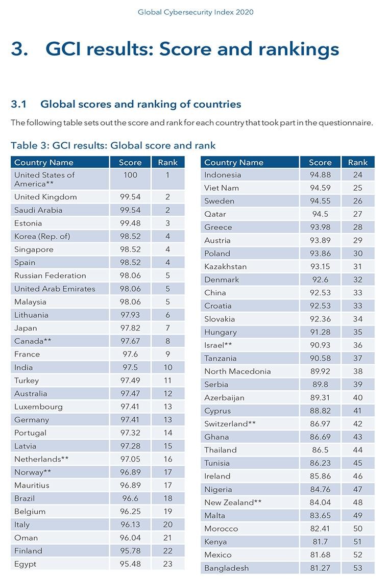 Báo cáo xếp hạng GCI 2020 của ITU. Ảnh: ITU. Báo cáo xếp hạng GCI 2020 của ITU. Ảnh: ITU.