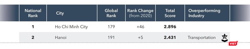 Hà Nội và TP.HCM đều tăng hạng trên BXH toàn cầu. Hà Nội và TP.HCM đều tăng hạng trên BXH toàn cầu.