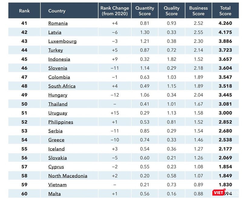 Việt Nam xếp thứ 59 trên BXH thế giới, duy trì thứ hạng với năm 2020. Việt Nam xếp thứ 59 trên BXH thế giới, duy trì thứ hạng với năm 2020.