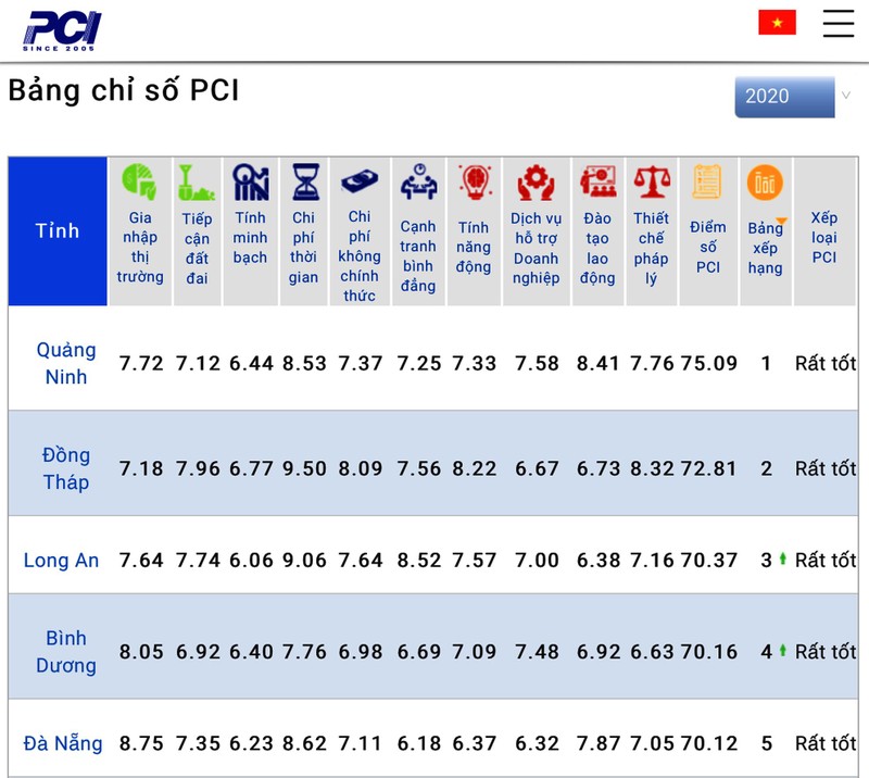 Mặc dù theo bảng xếp hạng PCI thì Long An đứng thứ 3, trên 63 tỉnh thành Mặc dù theo bảng xếp hạng PCI thì Long An đứng thứ 3, trên 63 tỉnh thành