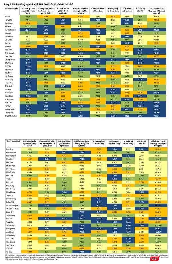 Bảng xếp hạng PAPI có tiêu chí Quản trị môi trường, Long An xếp thứ 13 từ dưới lên Mặc dù theo bảng xếp hạng PCI thì Long An đứng thứ 3, trên 63 tỉnh thành Bảng xếp hạng PAPI có tiêu chí Quản trị môi trường, Long An xếp thứ 13 từ dưới lên Mặc dù theo bảng xếp hạng PCI thì Long An đứng thứ 3, trên 63 tỉnh thành