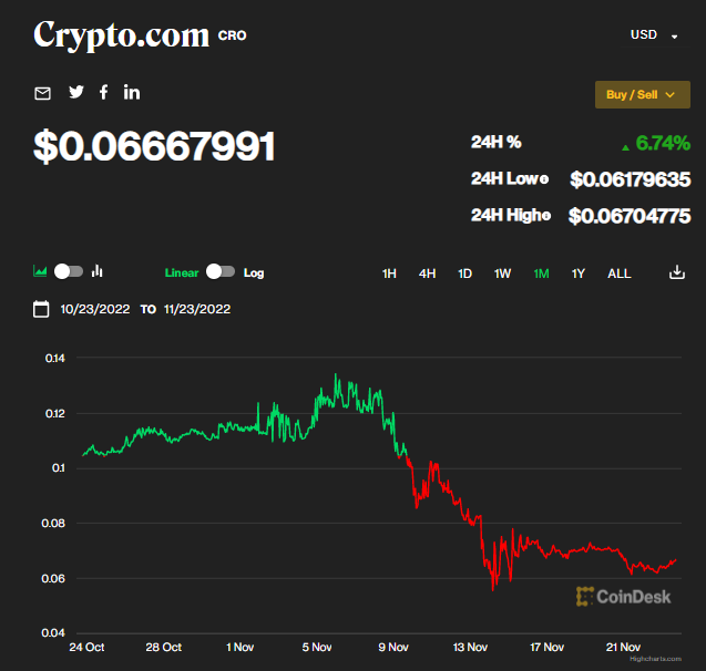 Token CRO của sàn Crypto.com hiện đang giao dịch ở mức 0,06 USD Token CRO của sàn Crypto.com hiện đang giao dịch ở mức 0,06 USD